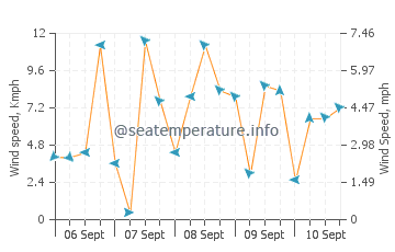 Shima wind speed and direction