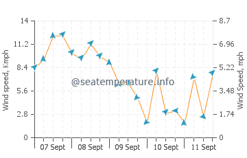 Shimabara wind speed and direction