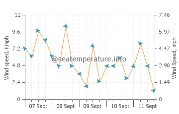 Shimminatocho wind speed and direction