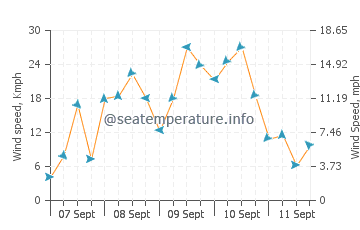 Wettervorhersage Ship Bottom