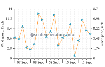 Shirahama wind speed and direction