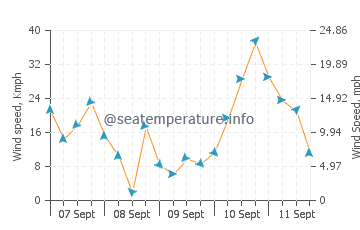 Shoal Bay wind speed and direction
