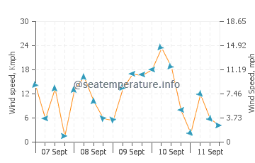 Shoreham wind speed and direction