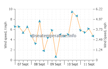 Siladen Island wind speed and direction