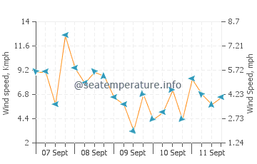 Silanga wind speed and direction
