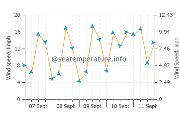 Silifke wind speed and direction