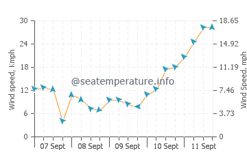 Wettervorhersage Sillamäe