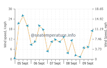 S'illot wind speed and direction