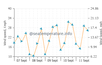 Silver Sands Beach wind speed and direction