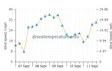 Pronóstico del tiempo Sintra