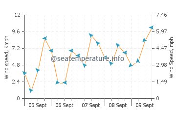 Sipadan wind speed and direction