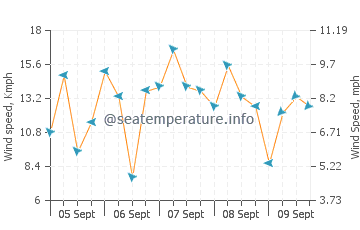 Sitangkai wind speed and direction