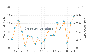 Sitio de Calahonda wind speed and direction
