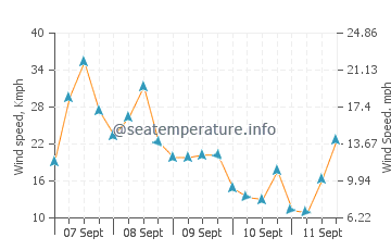 Skala Eressos wind speed and direction