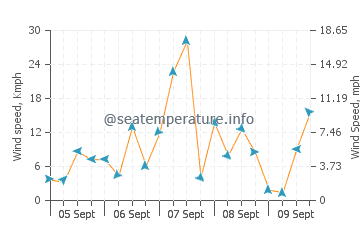 Skenes Creek wind speed and direction