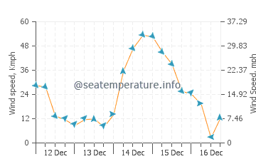 Vremenska prognoza Smith Island