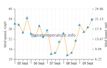 Solana Matorral wind speed and direction