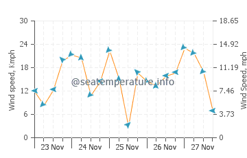 Previsão do tempo em Solymar