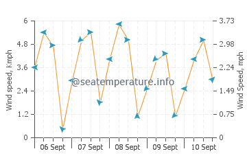 Somba wind speed and direction