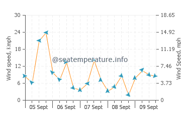 Somo wind speed and direction
