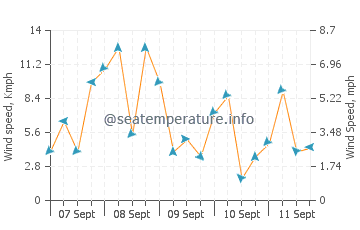 Songculan wind speed and direction