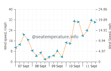 Wettervorhersage Sormiou