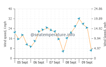 Wettervorhersage Sotteville-sur-Mer