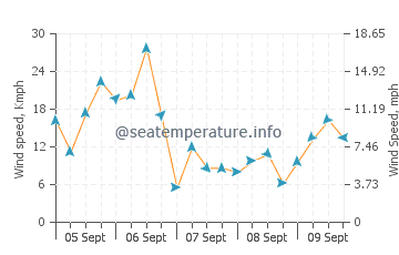 South Boston wind speed and direction