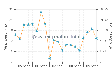 South Duxbury wind speed and direction