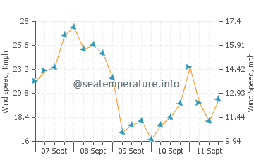 South Male wind speed and direction