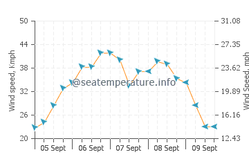 South Molle Island wind speed and direction
