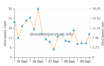 South Portland wind speed and direction