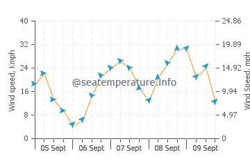 South Shields wind speed and direction