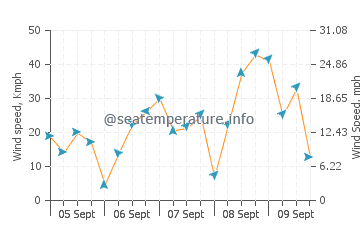 Southwick wind speed and direction
