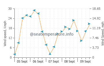 San Roque wind speed and direction