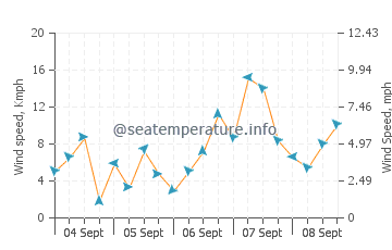 Spanish Banks wind speed and direction