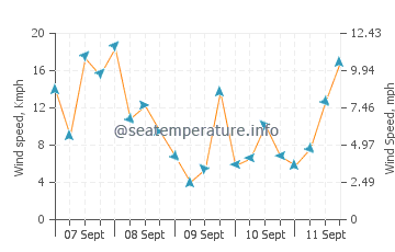 Spry Bay wind speed and direction