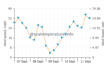 Pronóstico del tiempo St Monans