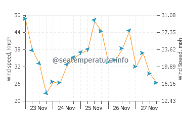 Previsão do tempo em St Thomas Bay