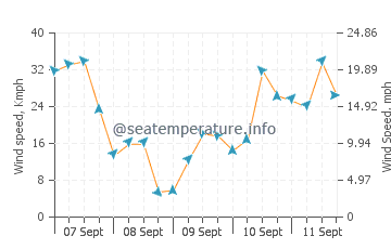 Pronóstico del tiempo Staithes