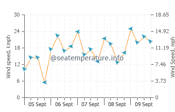 Staniel Cay wind speed and direction