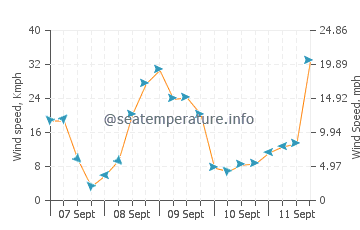 Stephenville wind speed and direction