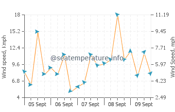 Stepnica wind speed and direction