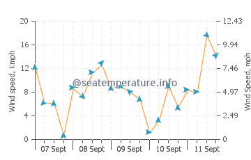 Steuben wind speed and direction