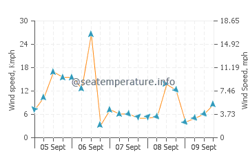 Stockton Springs wind speed and direction