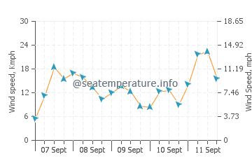 Pronóstico del tiempo Storsteinnes