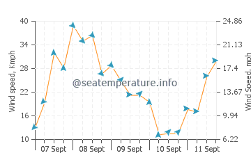Strahan wind speed and direction