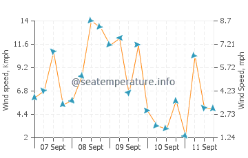Suba wind speed and direction
