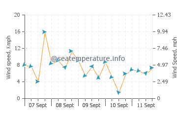 Sukhumi wind speed and direction