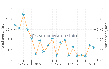 Pronóstico del tiempo Sumisip